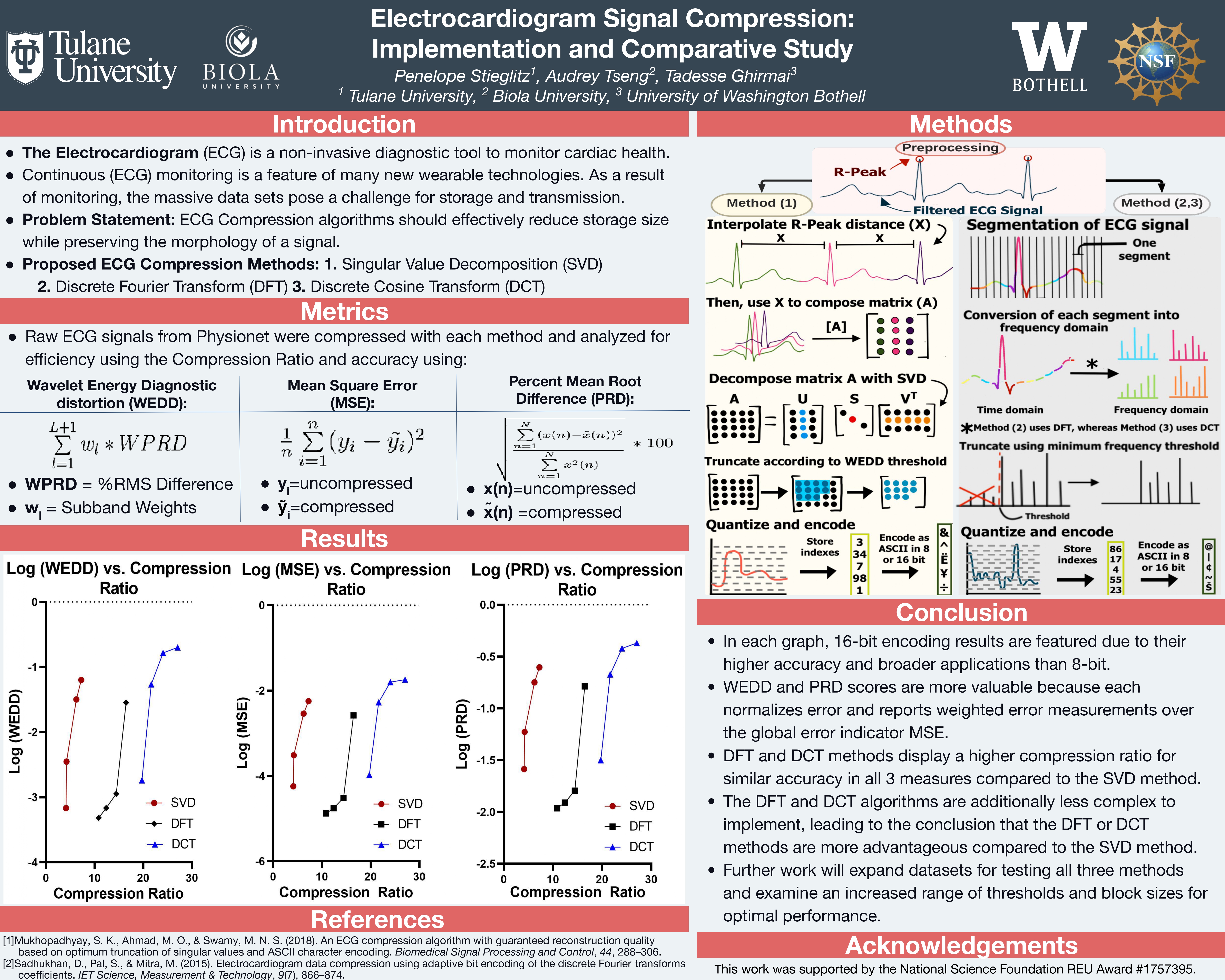 Electrocardiogram Signal Compression and Encoding: Implementation and Comparative Study Poster